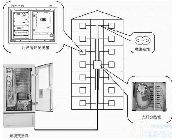 针对室内语音及宽带布线提出如下建议,请您参考:(1)如您有光纤入户